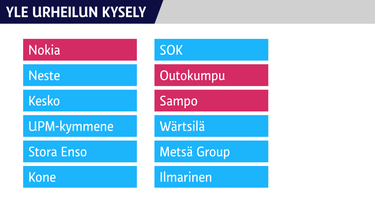 Liikevaihdoltaan Suomen 12 suurinta yritystä.