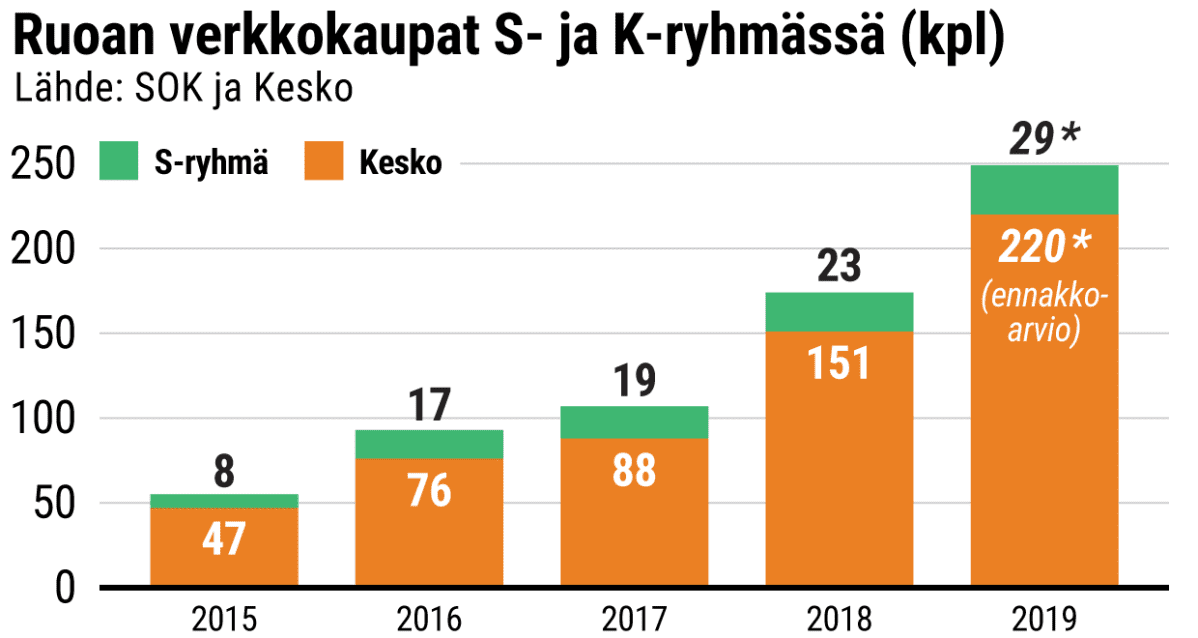Ruoan verkkokaupat S- ja K-ryhmissä vuosina 2015-2019: yhteensä 55, 93, 107, 174 ja 249.