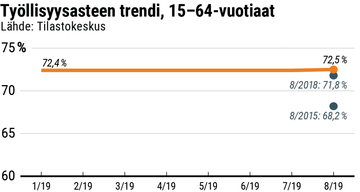 Työllisyysasteen trendi, 15–64-vuotiaat -grafiikka