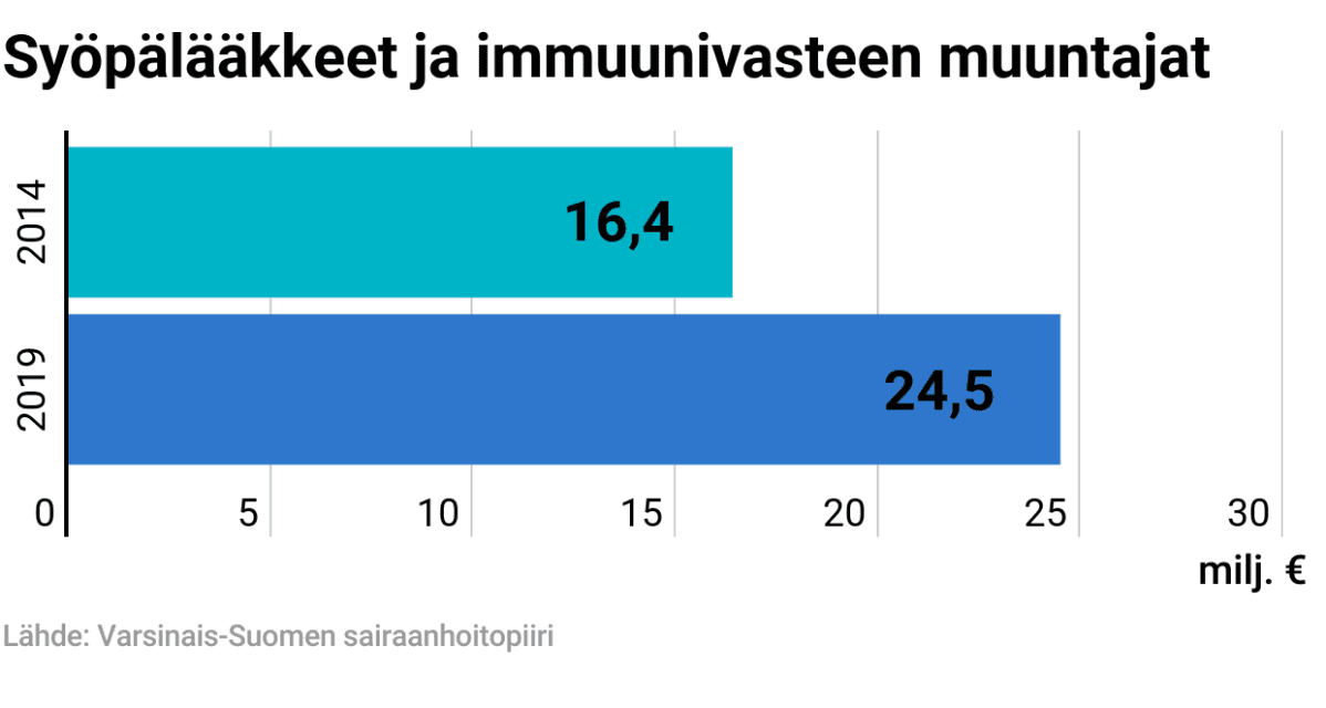 Syöpälääkkeet ja immuunivasteen muuntajat - grafiikka