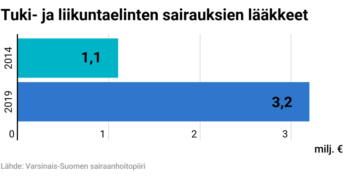Tuki- ja liikuntaelinten sairauksien lääkkeet - grafiikka