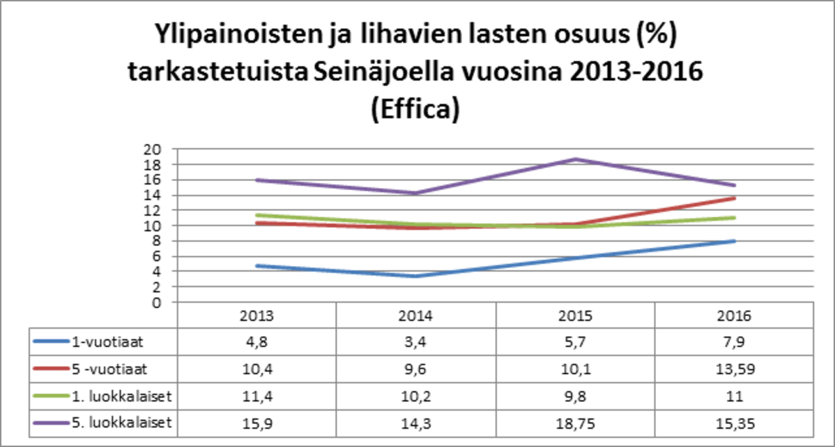 Ylipainoisten ja lihavien lasten osuus (%) tarkastetuista Seinäjoella vuosina 2013-2016.
