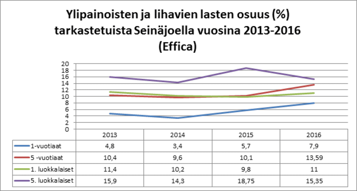 Ylipainoisten ja lihavien lasten osuus (%) tarkastetuista Seinäjoella vuosina 2013-2016.