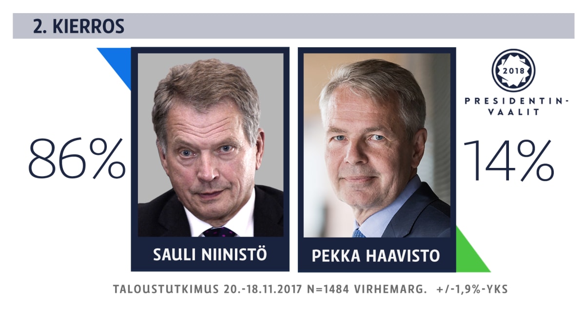 Niinistön ja Haaviston suosiovertailu.