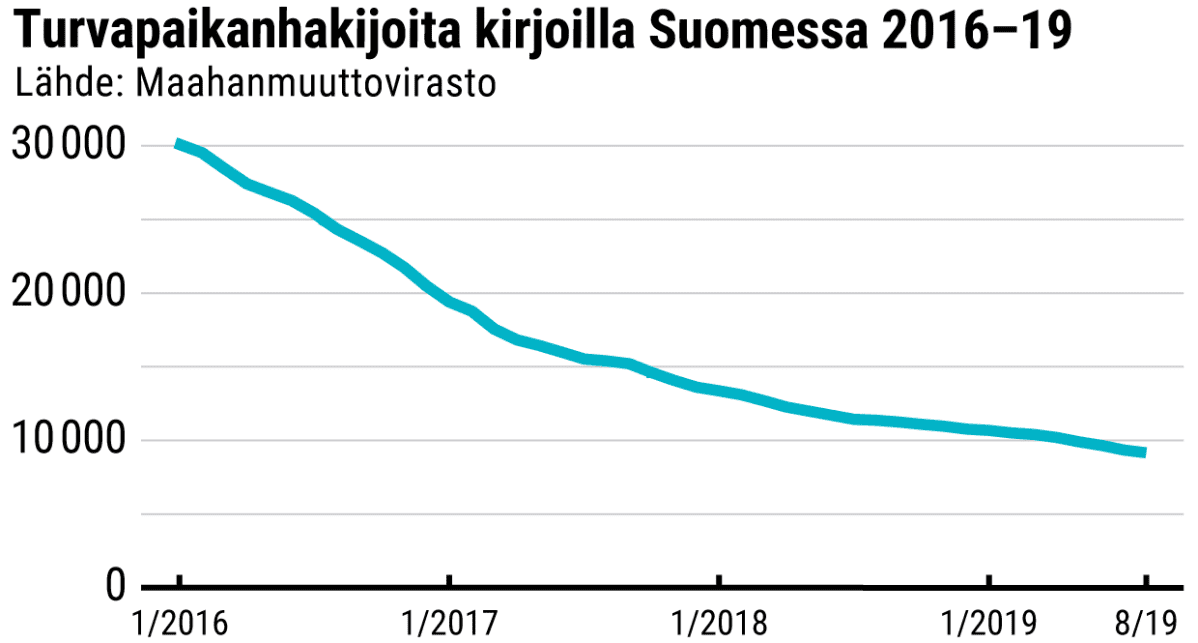 Turvapaikanhakijoita kirjoilla Suomessa 2016–2019 -grafiikka