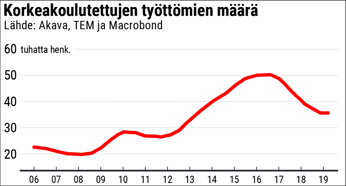 Korkeakoulutettujen työttömien määrä -grafiikka