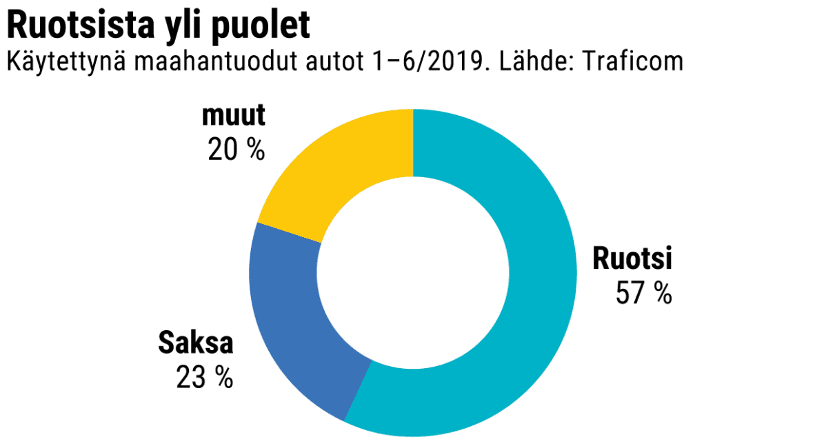 Grafiikka käytettyinä maahantuoduista autoista 1-6/2019. Ruotsi 57%, Saksa 23%, muut 20%.