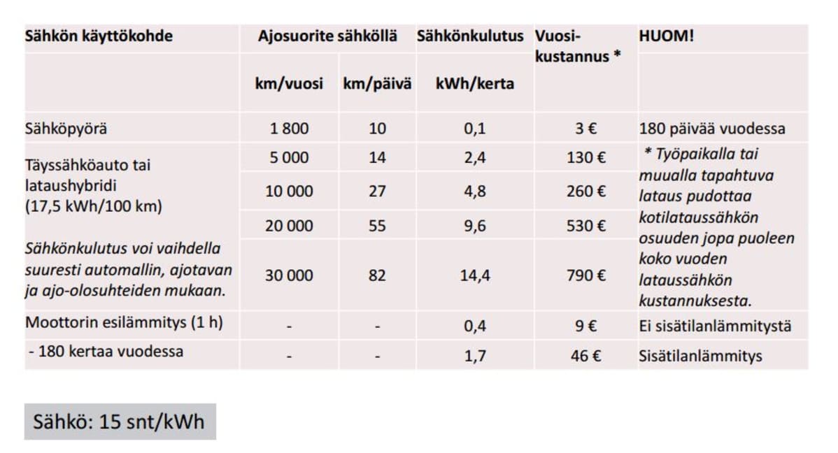 Esimerkkilaskelma sähköajoneuvojen ja moottorin esilämmityksen sähköntarpeesta.