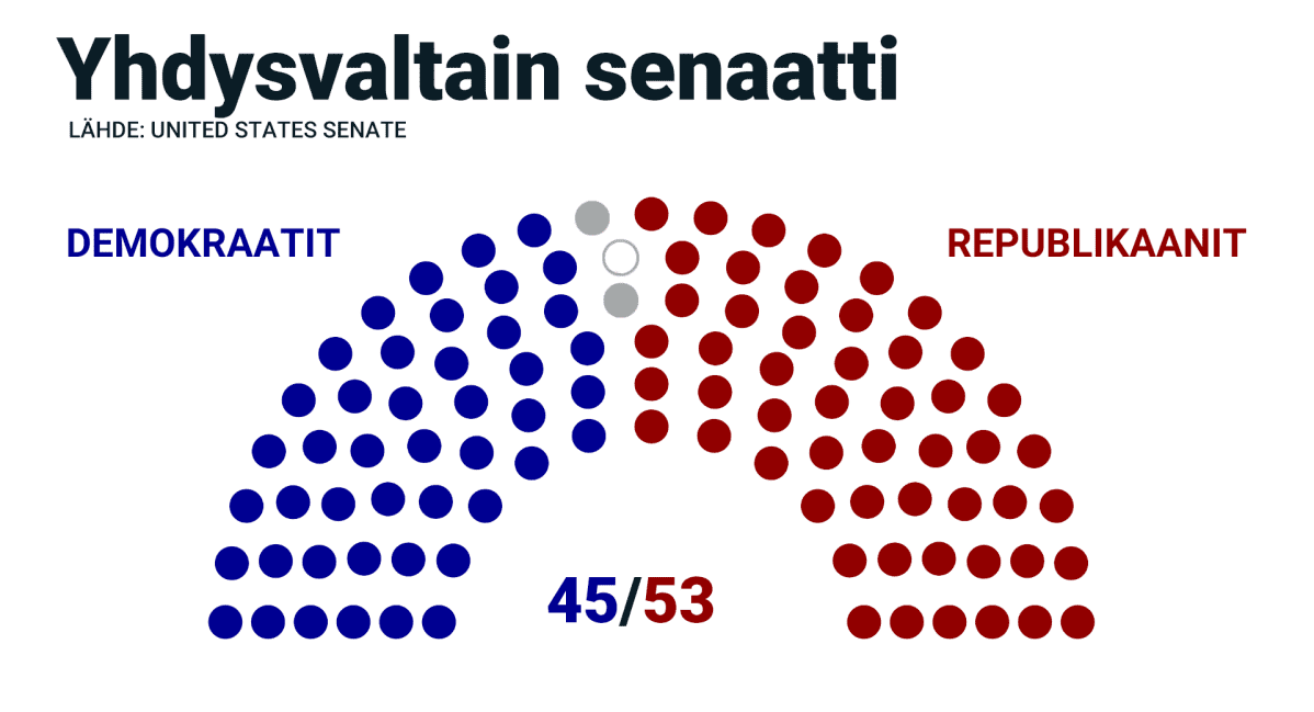 USA:n senaatti