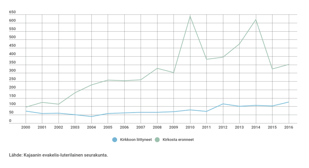 Vuosien 2000-2015 aikana Kajaanin seurakuntaan liittyneet ja eronneet.