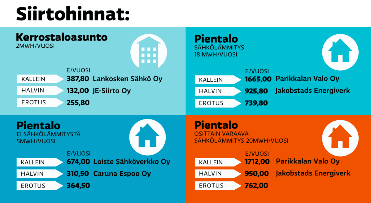 Graaffi sähkön siirtohinnoista