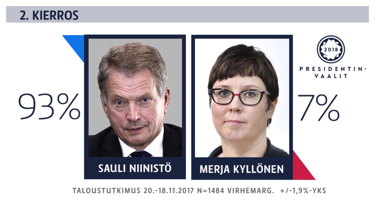 Niinistön ja Kyllösen suosiovertailu.