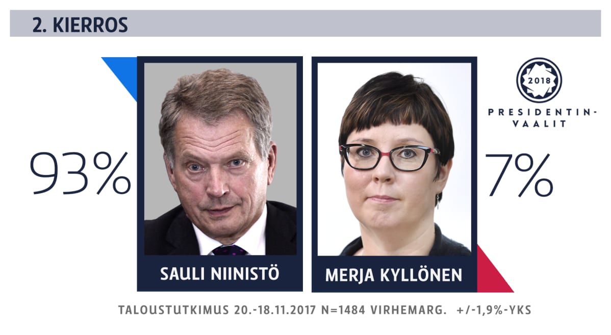 Niinistön ja Kyllösen suosiovertailu.