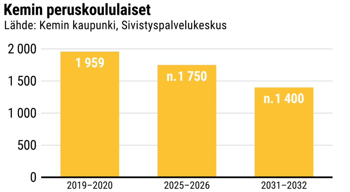 Kemin peruskoululaiset 2019-2032 -grafiikka