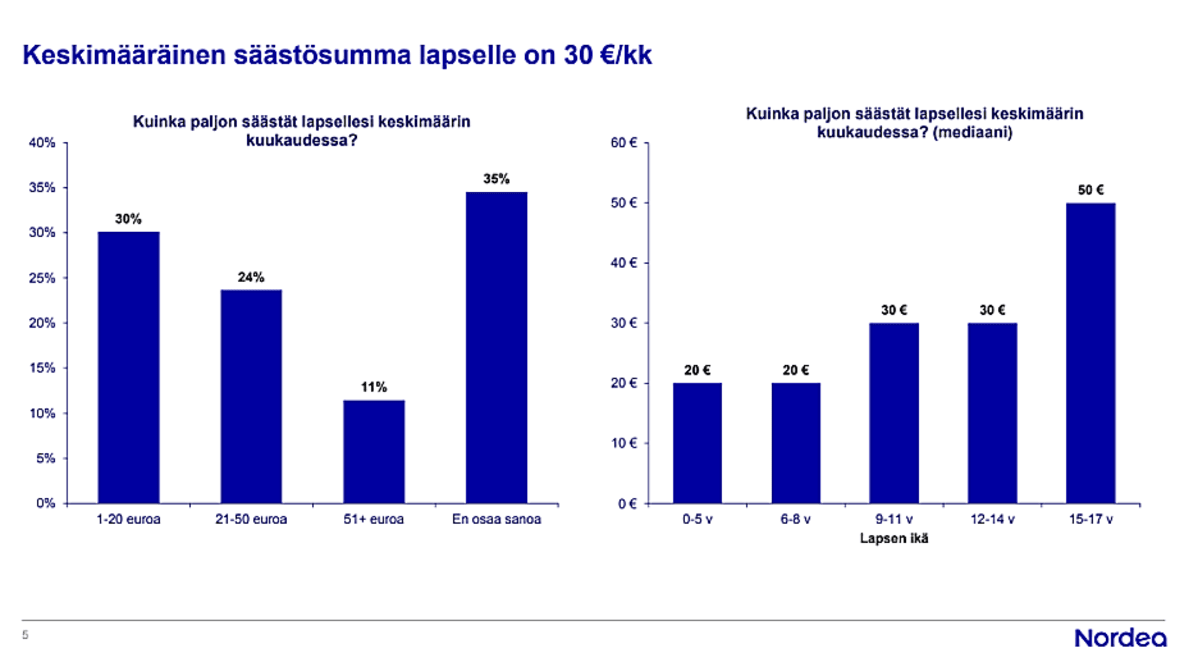 Lapsille säästäminen