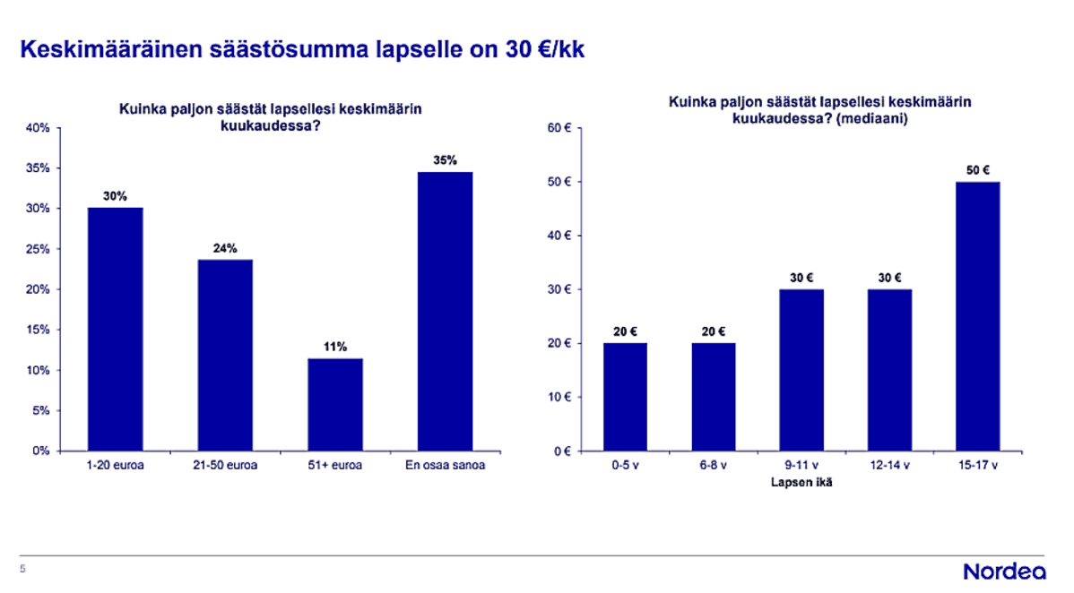 Lapsille säästäminen
