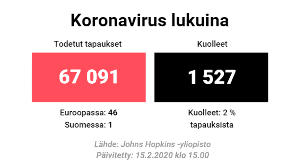 Koronavirus, todetut tapaukset ja kuolleet lukuina