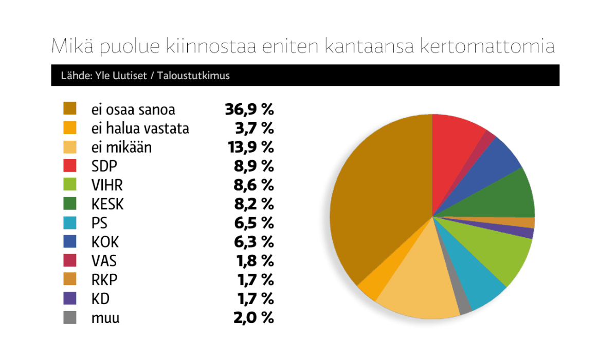 Mikä puolue kiinnostaa eniten kantaansa kertomattomia