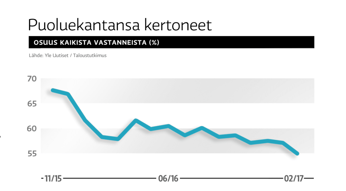 Puoluekantansa kertoneiden käyrä Yle Uutisten puoluegallupeissa marraskuusta 2015 helmikuuhun 2017.