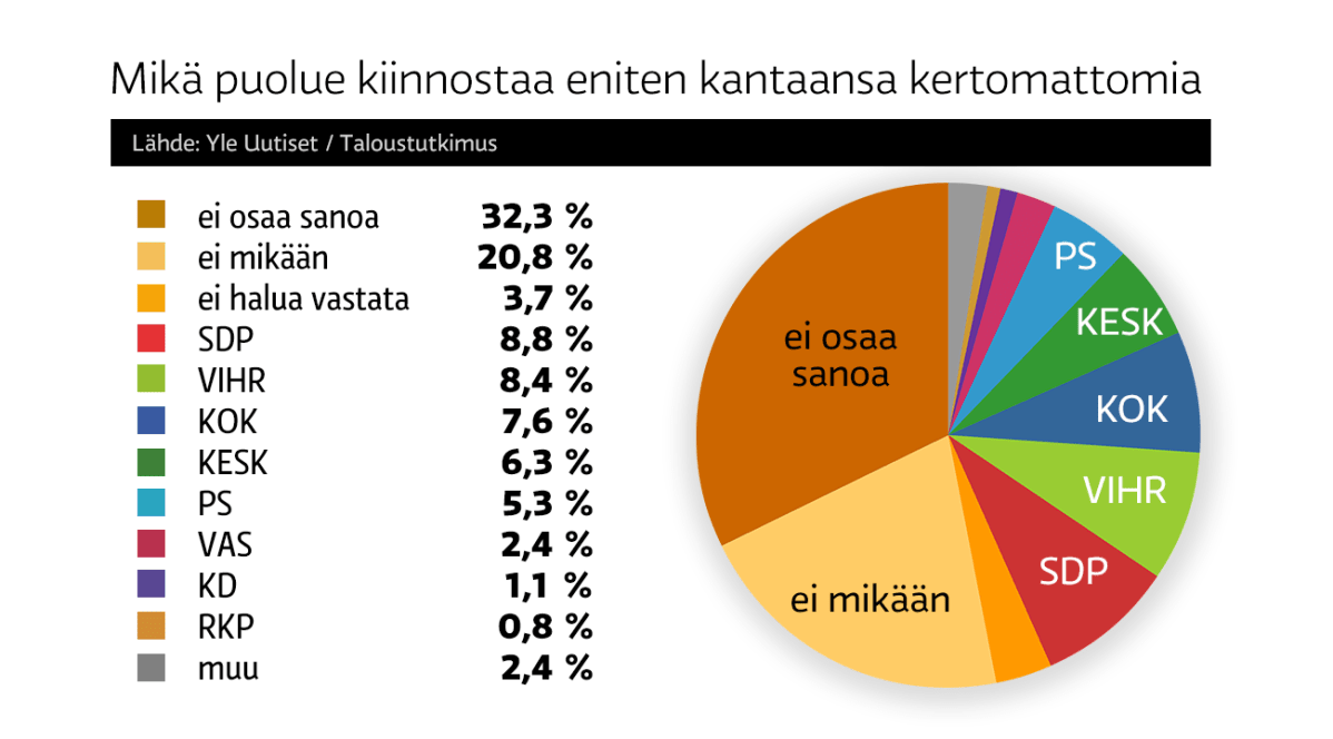 Mikä puolue kiinnostaa eniten kantaansa kertomattomia?