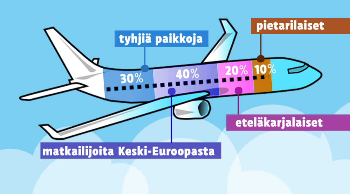 Lappeenranta reittilentojen matkustajajakauma