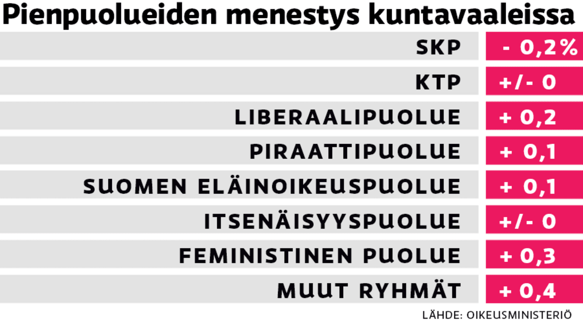 Pienpuolueiden menestys kuntavaaleissa