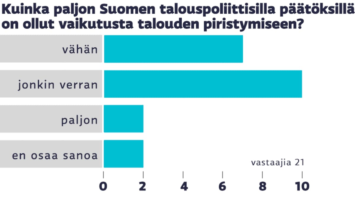Talouden piristyminen, graafi