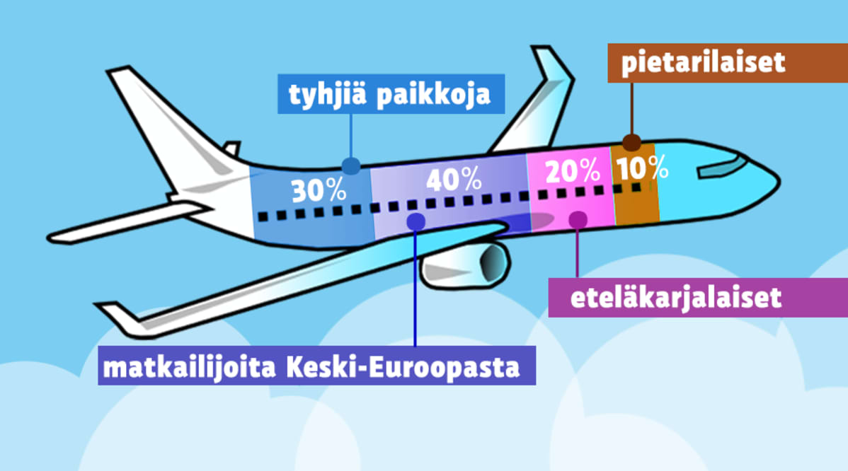 Lappeenranta reittilentojen matkustajajakauma