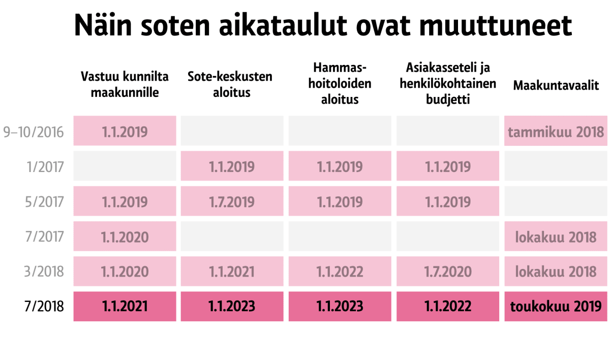 Taulukko soten aikatauluista