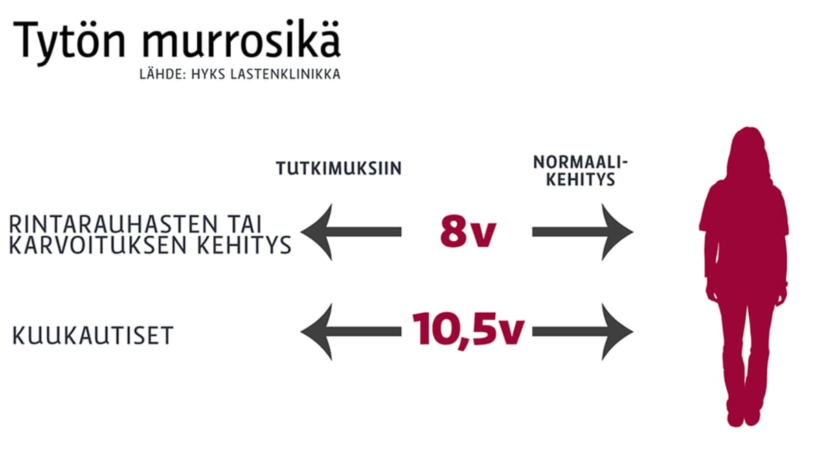 Grafiikka tytön murrosiän alkamisiästä.