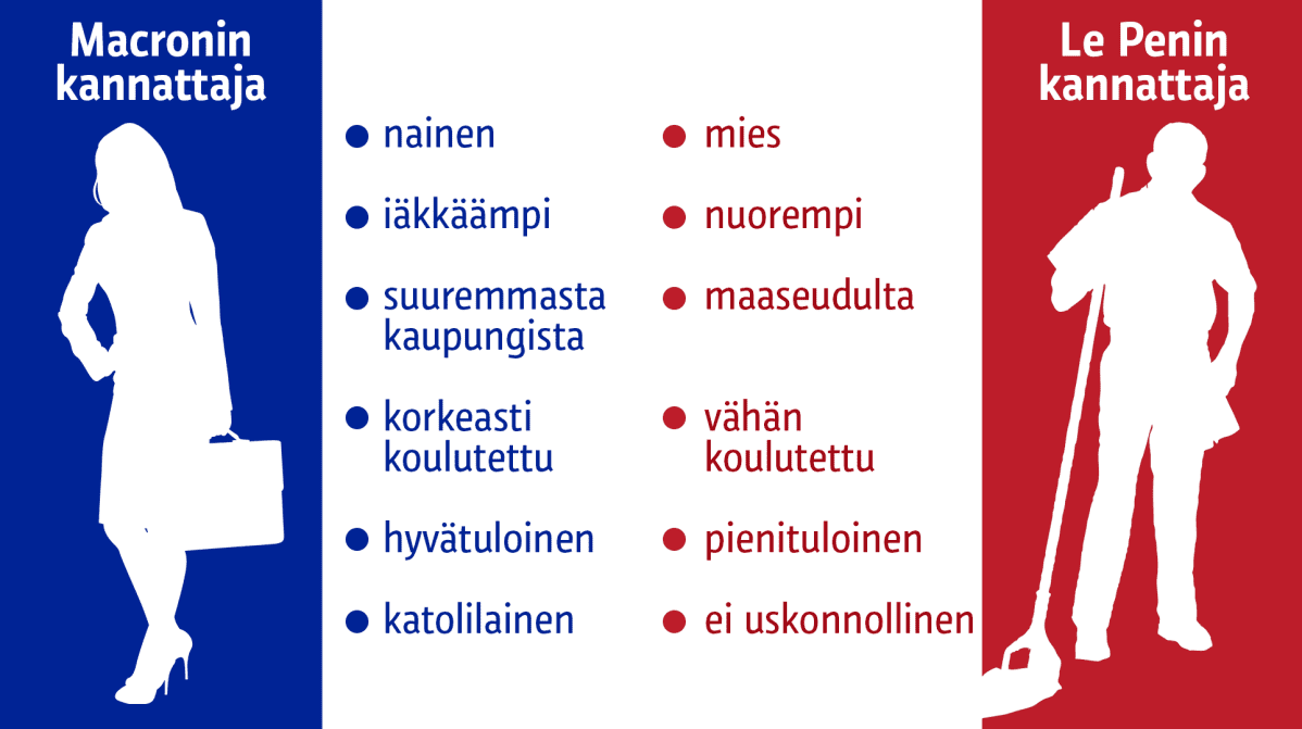 Graafiikka Macronin ja Le Penin tyypillisistä kannattajista.