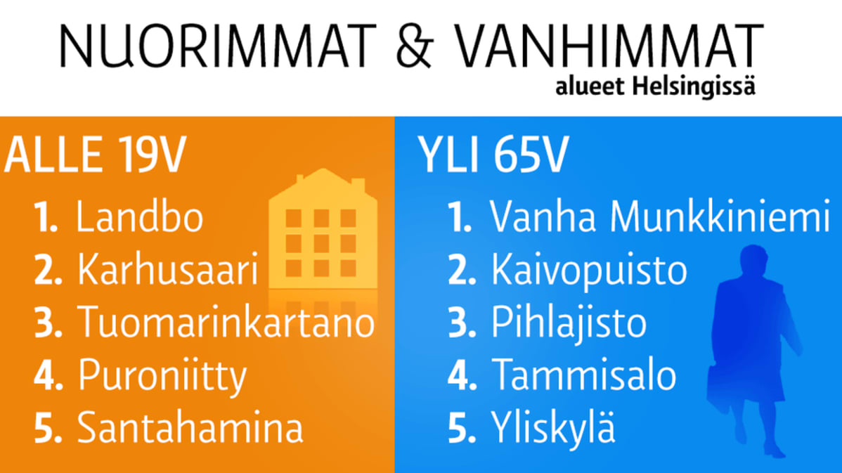 Grafiikassa on TOP 5-lista nuorimmista ja vanhimmista asuinalueista Helsingissä.