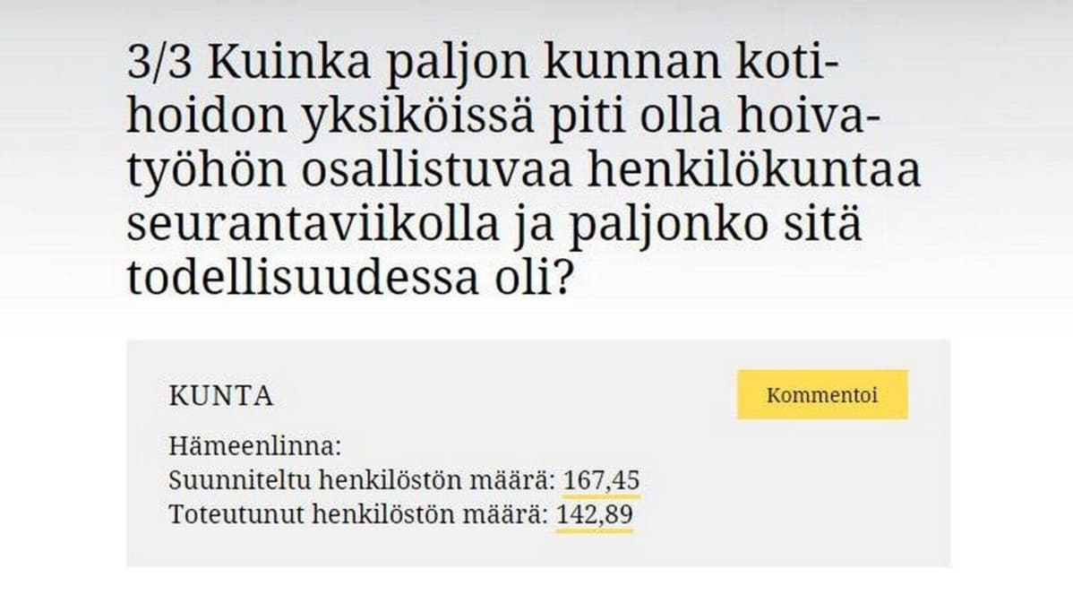 Kuvakaappaus Vanhusvahdista, teksti: 3/3 Kuinka paljon kunnan kotihoidon yksiköissä piti olla hoivatyöhön osallistuvaa henkilökuntaa seurantaviikolla ja paljonko sitä todellisuudessa oli? Kunta Hämeenlinna: Suunniteltu henkilöstön määrä: 167,45 Toteutunut henkilöstön määrä: 142,89