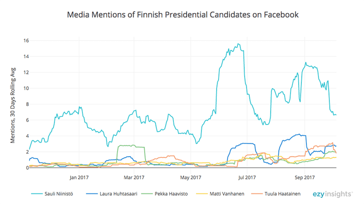 presidenttiehdokkaat mediassa ja Facebookissa, graafi.