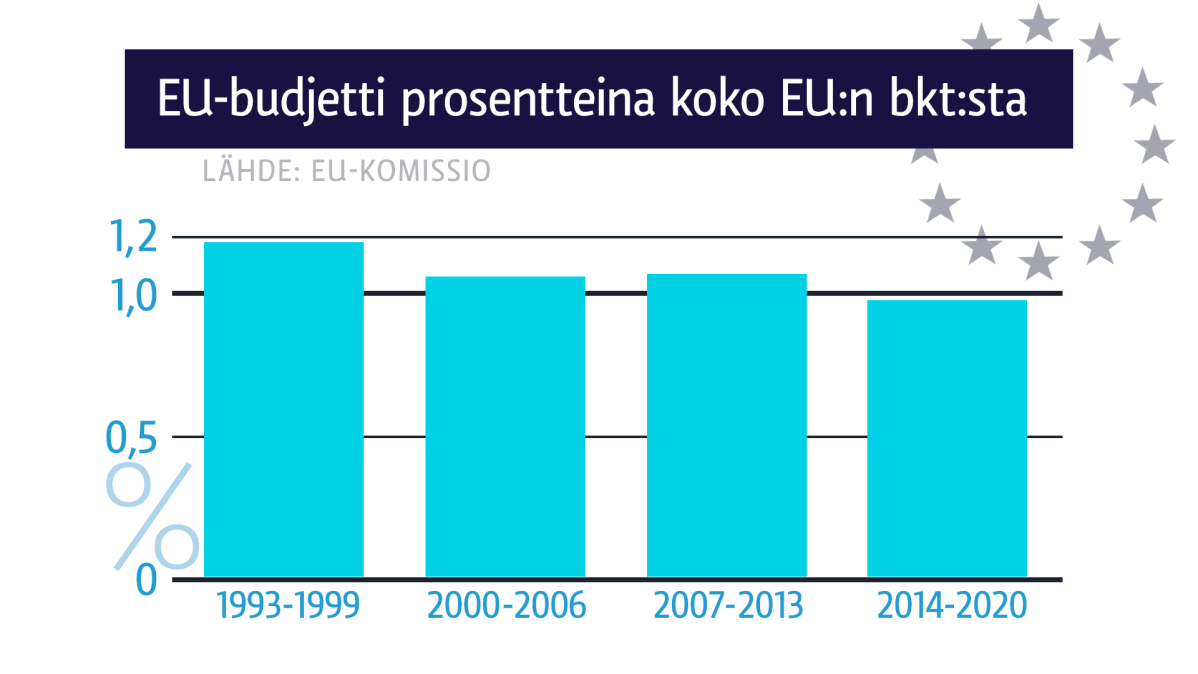 Grafiikka, joka kertoo EU-budjetin prosentteina koko EU:n bkt:sta vuodesta 1993 lähtien.