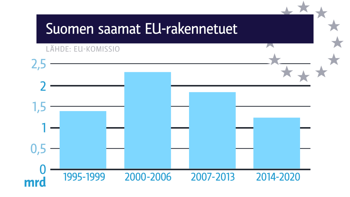 Grafiikka Suomen saamista EU-rakennetuista.