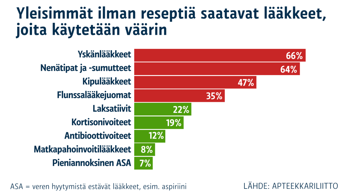 Itsehoitolääkkeiden huomattu epätarkoituksenomainen käyttö -grafiikka