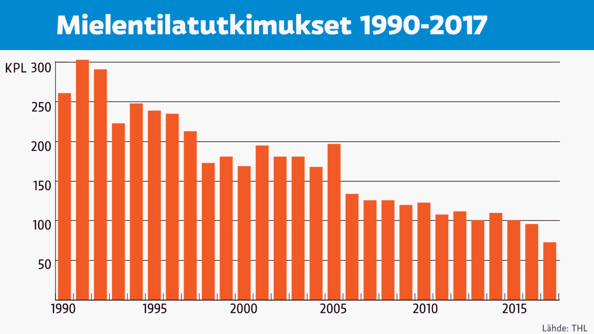 Tilastografiikka mielentilatutkimusten määrästä.