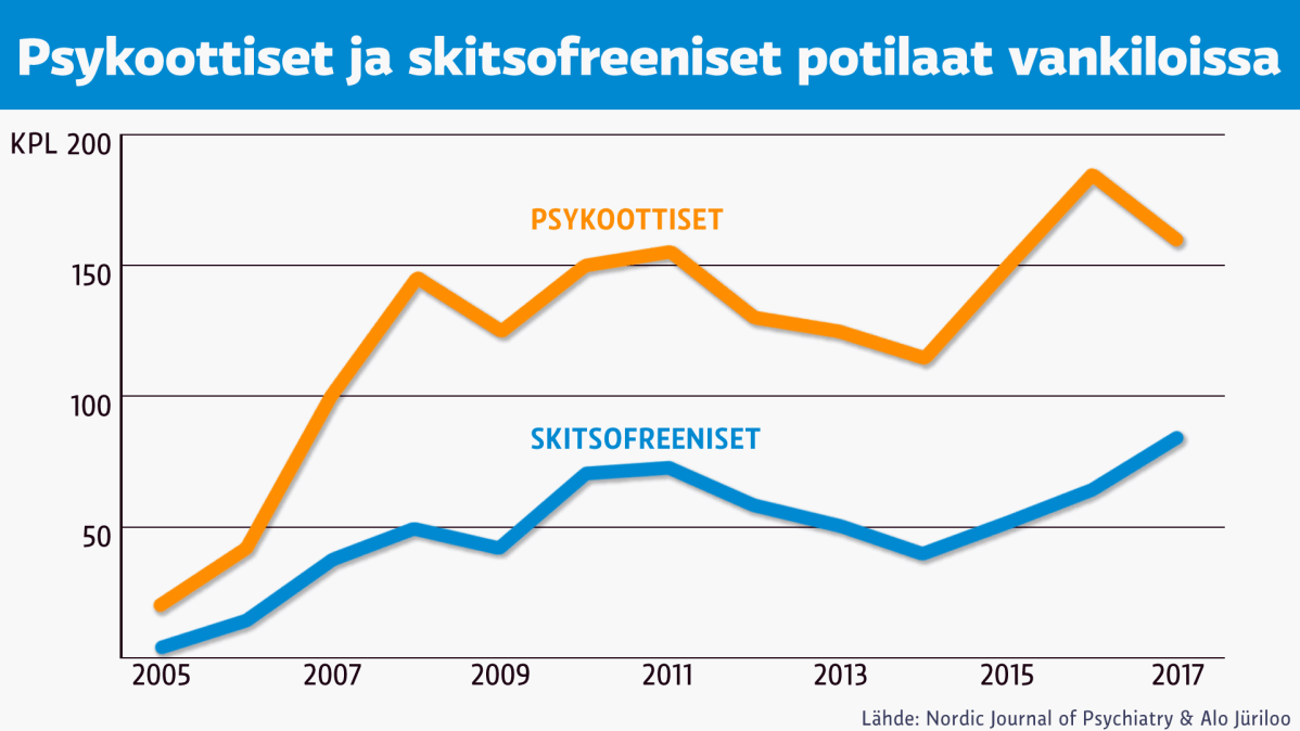 Tilastografiikka potilaiden määrästä vankiloissa.
