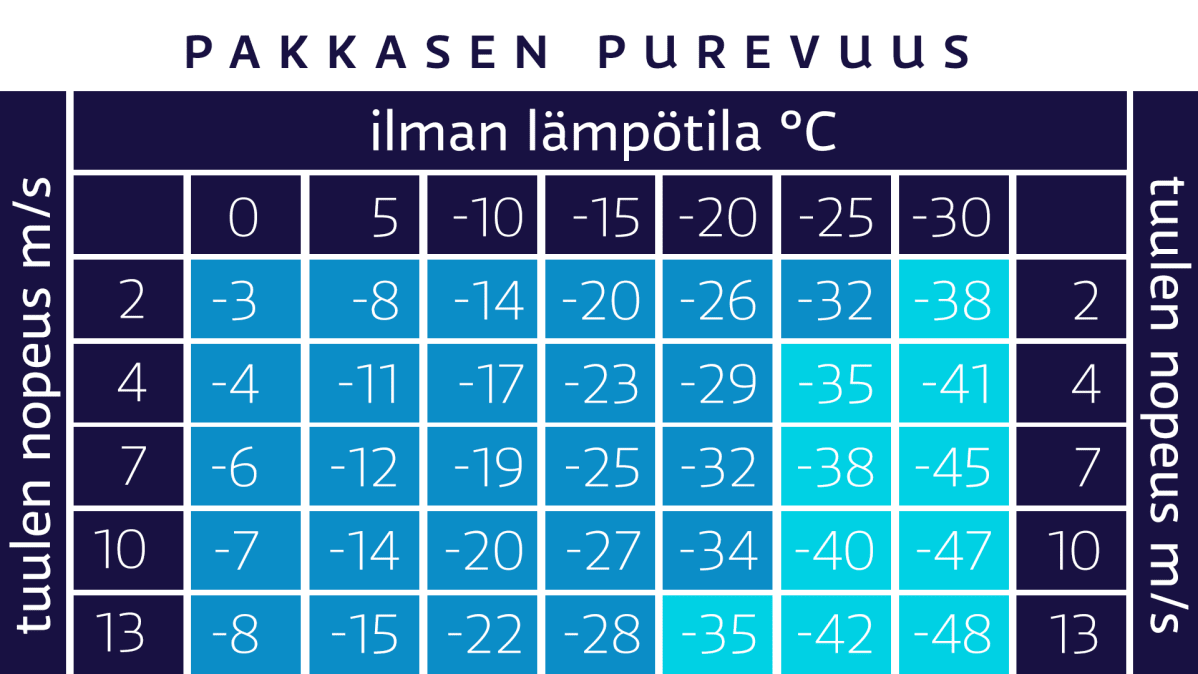 pakkasen purevuus taulukkko