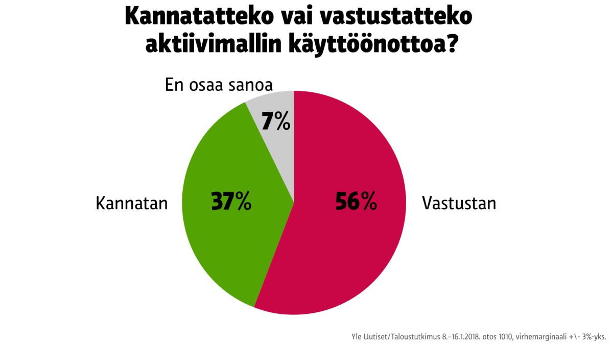 Tilastografiikka aktiivimallin suosiosta.