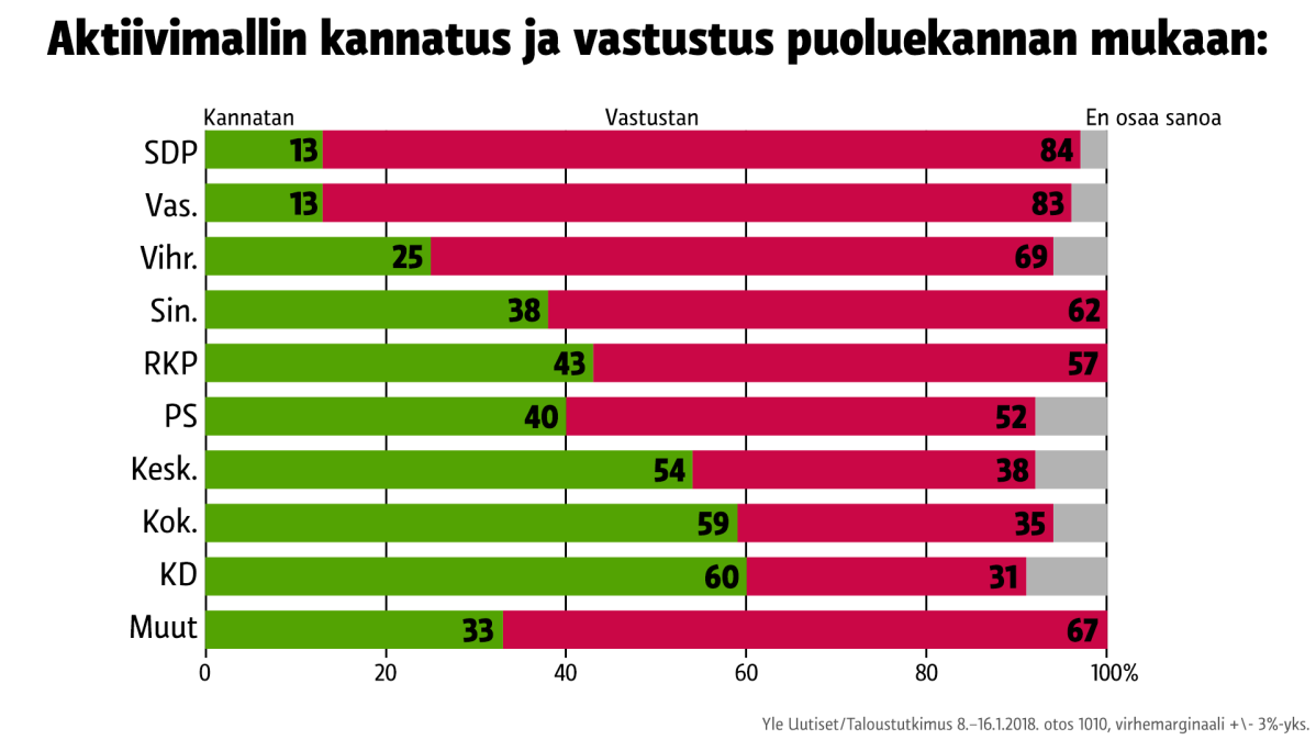 Tilastografiikka aktiivimallin suosiosta.