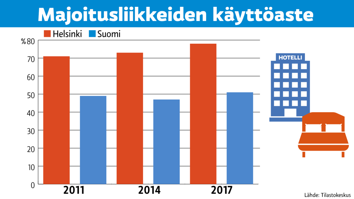 Tilastografiikka majoitusliikkeiden käyttöasteesta.