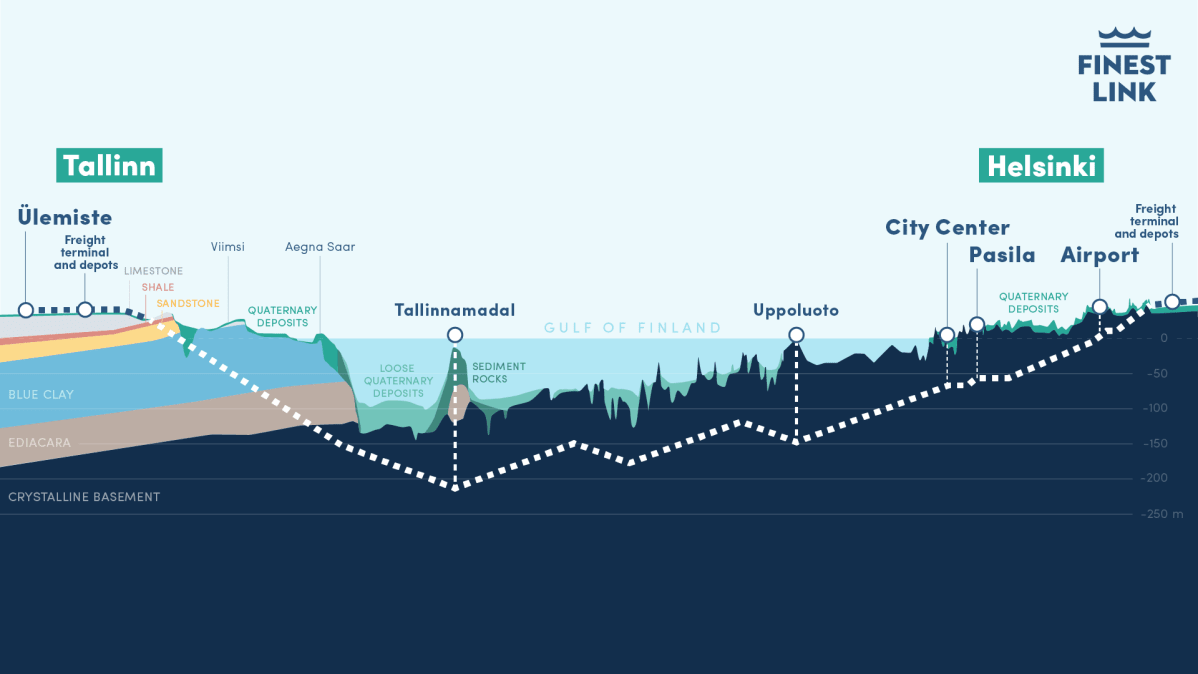 Helsinki–Tallinna-tunnelin poikkileikkaus.