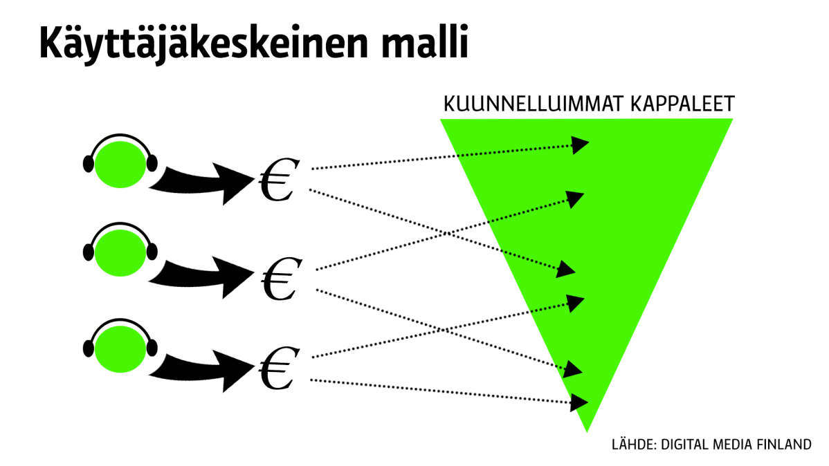 Käyttäjäkeskeinen malli rahan jaossa.