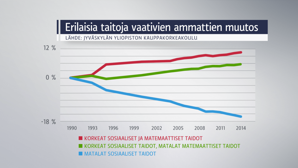 Grafiikka kertoo, että sosiaalisia taitoja vaativien ammattien määrä on lisääntynyt ja epäsosiaalisten ammattien vähentynyt.