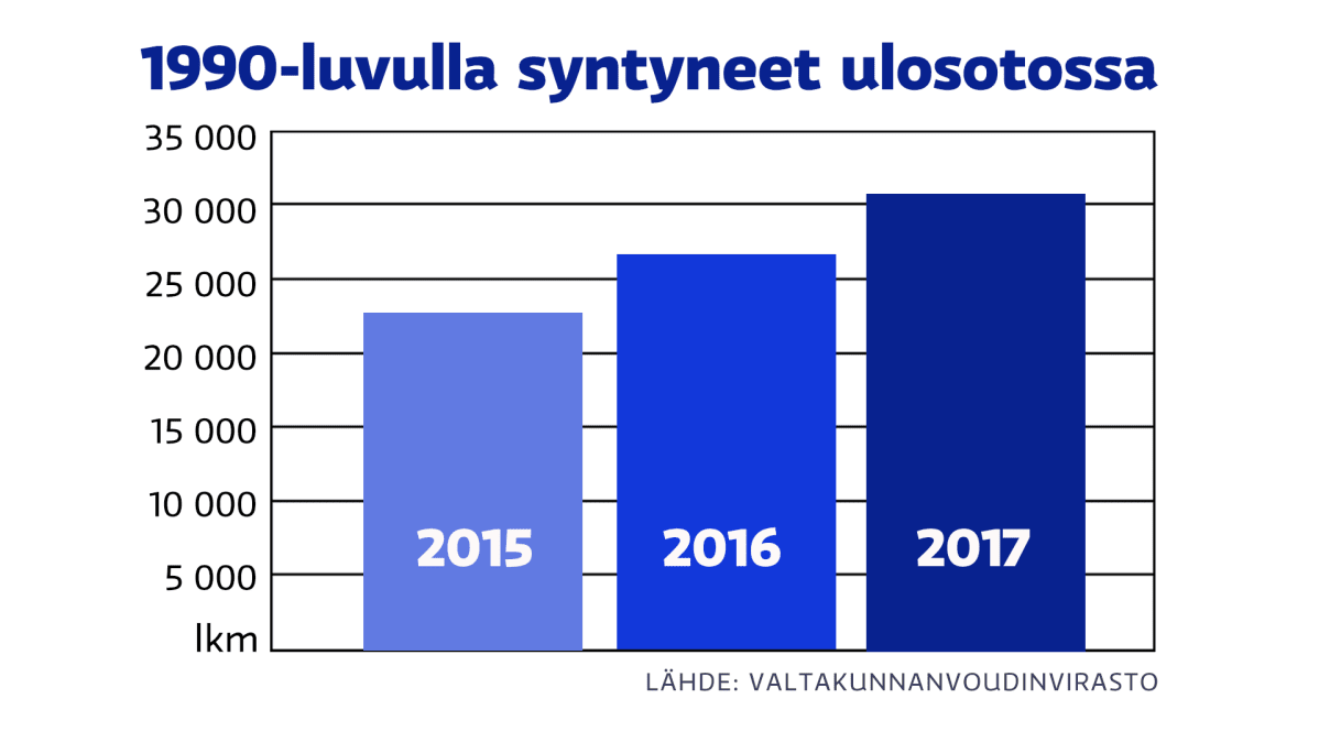 Graaffi nuorten määrästä ulosutossa