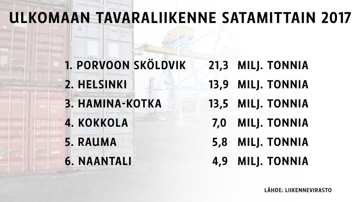 Ulkomaan tavaraliikenne satamittain