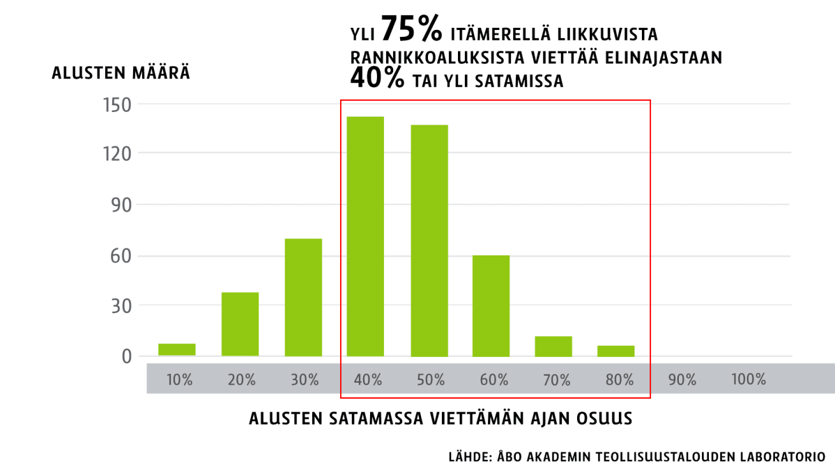 Grafiikka jonka mukaan 75% Itämerellä liikkuvista rannikkoaluksista viettää elinajastaan 40% tai yli satamissa