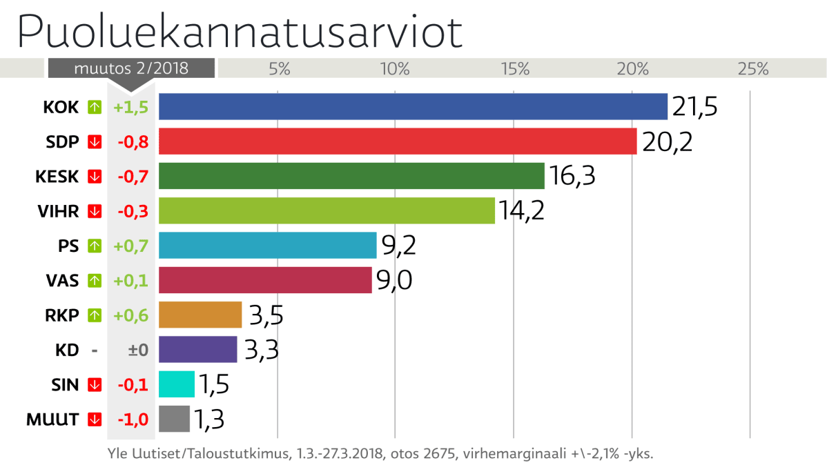 Puoluekannatusarvio 3/2018